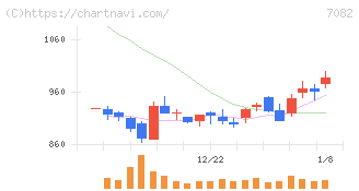 ジモティー(7082)の日足チャート