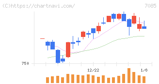 カーブスホールディングス(7085)の日足チャート