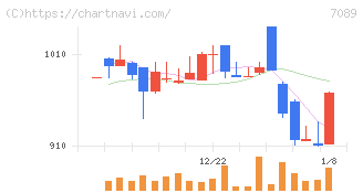 フォースタートアップス(7089)の日足チャート