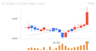 リビングプラットフォーム(7091)の日足チャート