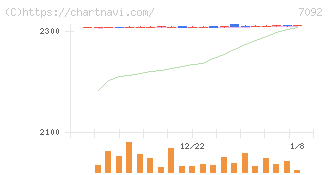 Ｆａｓｔ　Ｆｉｔｎｅｓｓ　Ｊａｐａｎ(7092)の日足チャート