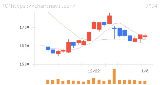 ＮｅｘＴｏｎｅ(7094)の日足チャート