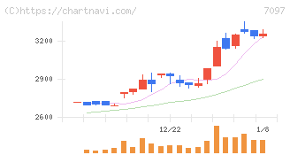 さくらさくプラス(7097)の日足チャート