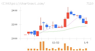 クラシコム(7110)の日足チャート