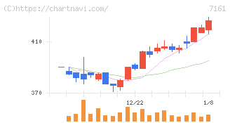 じもとホールディングス(7161)の日足チャート