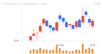 日野自動車(7205)の日足チャート