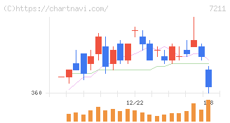 三菱自動車(7211)の日足チャート
