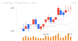 曙ブレーキ工業(7238)の日足チャート