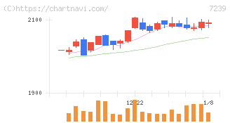 タチエス(7239)の日足チャート