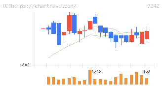 カヤバ(7242)の日足チャート