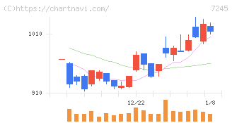 大同メタル工業(7245)の日足チャート