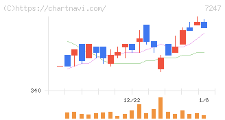 ミクニ(7247)の日足チャート