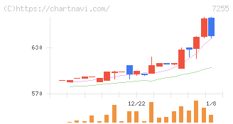桜井製作所(7255)の日足チャート