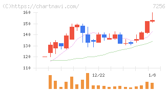 河西工業(7256)の日足チャート
