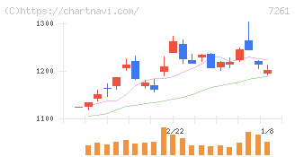 マツダ(7261)の日足チャート