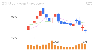 ＳＵＢＡＲＵ(7270)の日足チャート