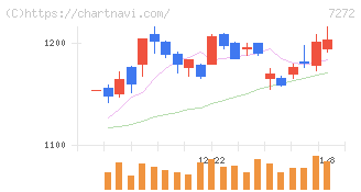 ヤマハ発動機(7272)の日足チャート