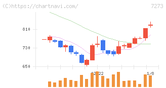 イクヨ(7273)の日足チャート