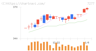ＴＢＫ(7277)の日足チャート