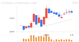 ハイレックスコーポレーション(7279)の日足チャート