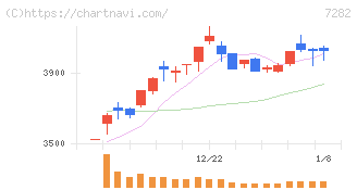 豊田合成(7282)の日足チャート