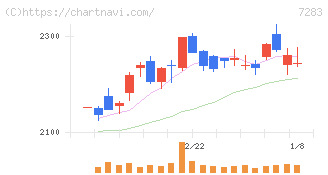 愛三工業(7283)の日足チャート