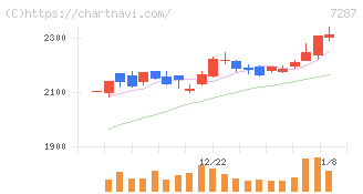日本精機(7287)の日足チャート