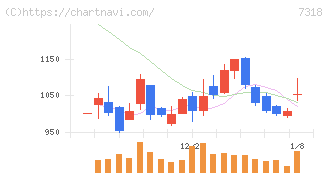 セレンディップ・ホールディングス(7318)の日足チャート