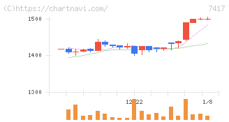 南陽(7417)の日足チャート
