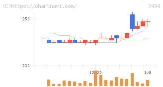 コナカ(7494)の日足チャート