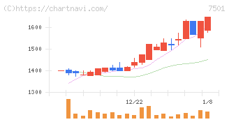 ティムコ(7501)の日足チャート