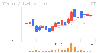 高速(7504)の日足チャート