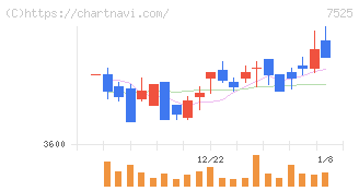 リックス(7525)の日足チャート