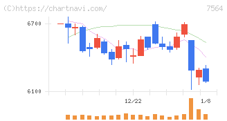 ワークマン(7564)の日足チャート