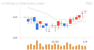 ヤマノホールディングス(7571)の日足チャート
