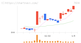 梅の花グループ(7604)の日足チャート