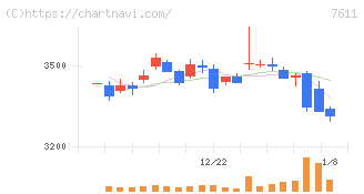 ハイデイ日高(7611)の日足チャート