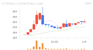 トップカルチャー(7640)の日足チャート