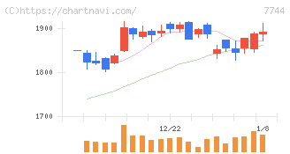 ノーリツ鋼機(7744)の日足チャート
