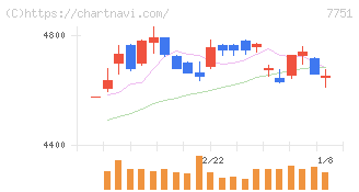 キヤノン(7751)の日足チャート