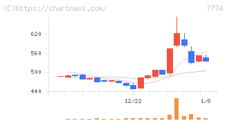 ジャパン・ティッシュエンジニアリング(7774)の日足チャート