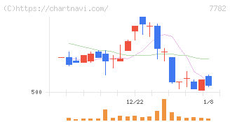 シンシア(7782)の日足チャート