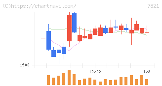 前田工繊(7821)の日足チャート