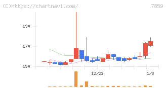 アルメディオ(7859)の日足チャート