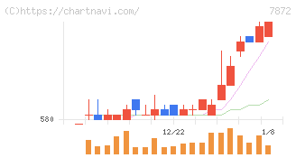 エステールホールディングス(7872)の日足チャート