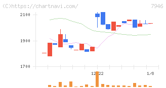 光陽社(7946)の日足チャート