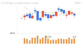 エフピコ(7947)の日足チャート