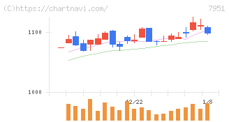 ヤマハ(7951)の日足チャート