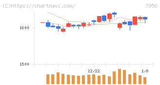ピジョン(7956)の日足チャート