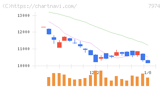 任天堂(7974)の日足チャート